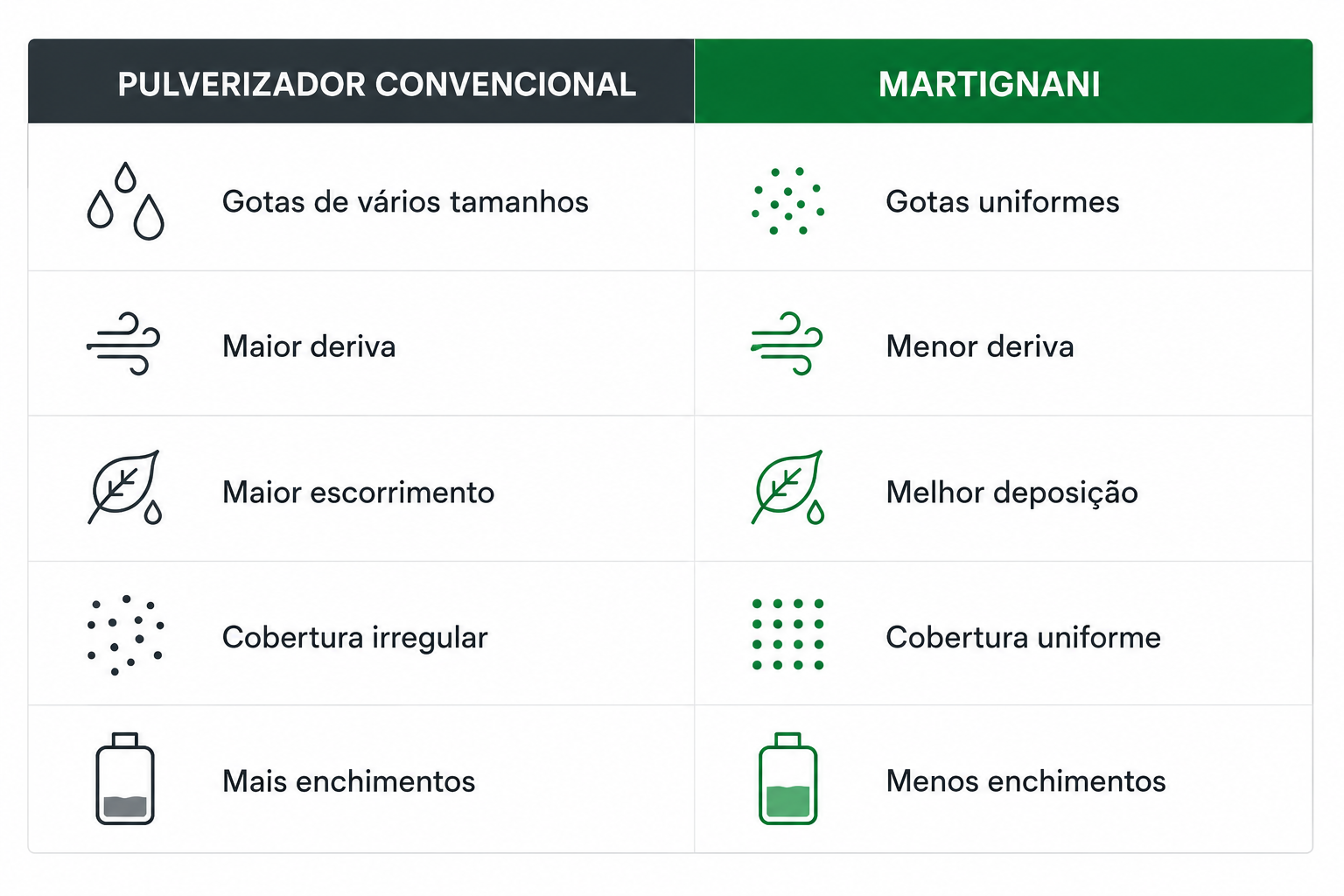 comparação de resultados, com e sem martignani