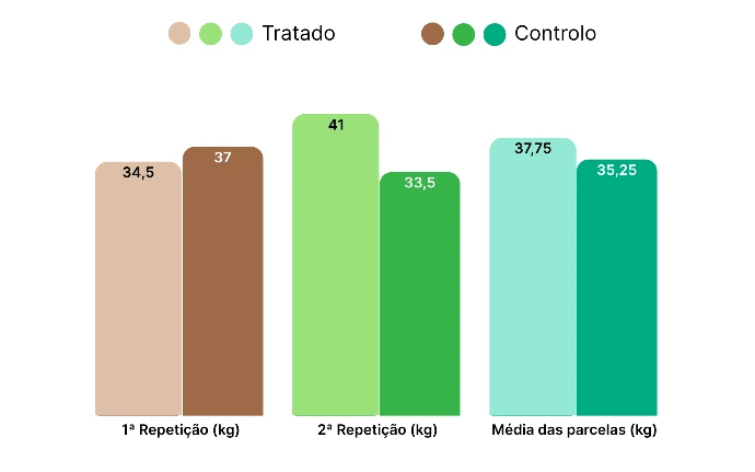 Resultados obtidos por repetição e média das parcelas.
