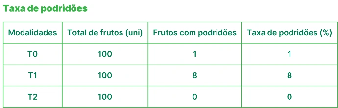 Taxa de Podridões