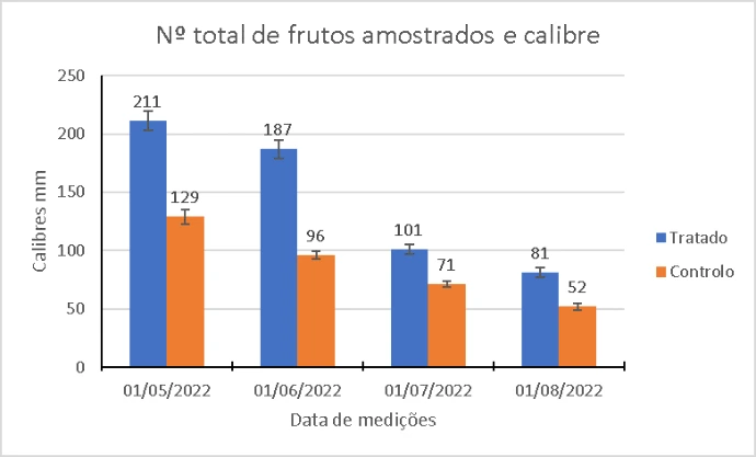 Número total de frutos amostrados e calibre.
