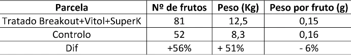 Tabela de resultados