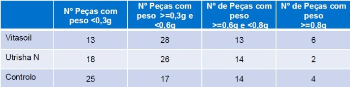 Nº de peças por peso