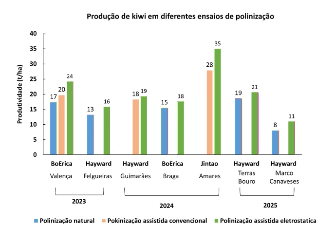 Resultados de ensaios entre 2023 e 2025.