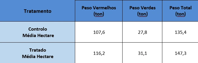 Estimativa de produção por hectare para a modalidade Controlo e Tratada baseada na amostragem realizada